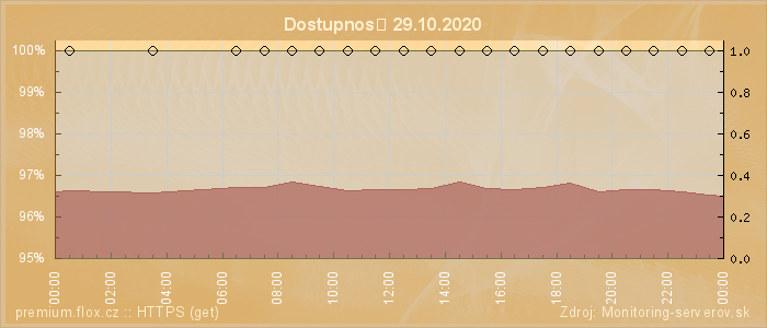 Graf dostupnosti