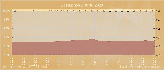 Graf dostupnosti