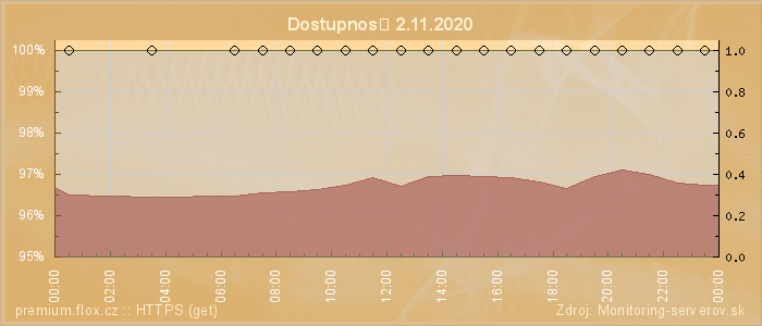 Graf dostupnosti