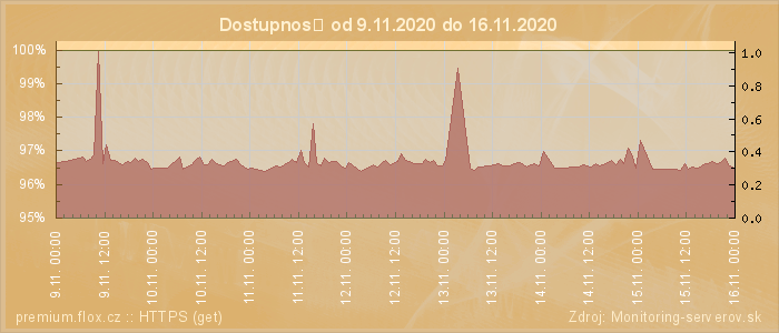 Graf dostupnosti