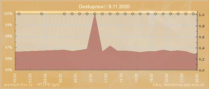 Graf dostupnosti