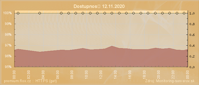 Graf dostupnosti