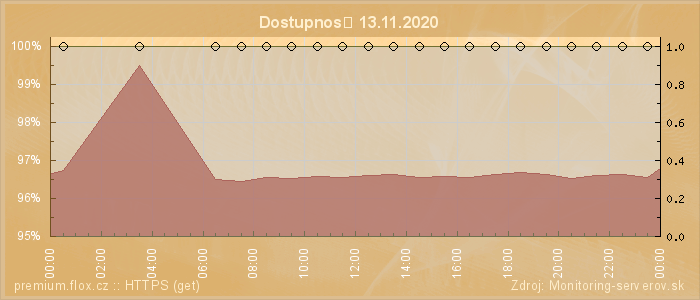 Graf dostupnosti