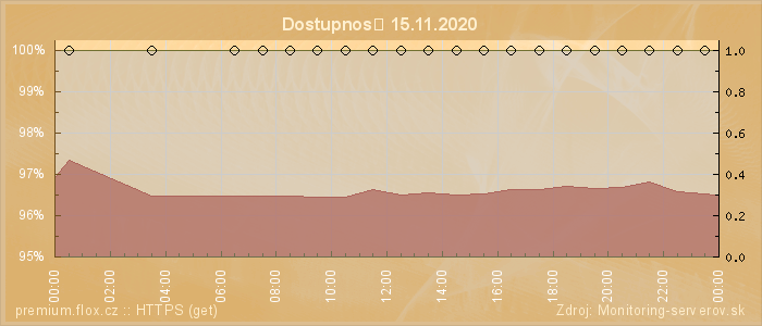 Graf dostupnosti