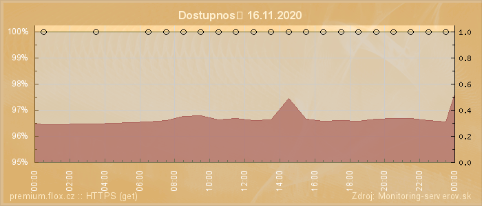 Graf dostupnosti