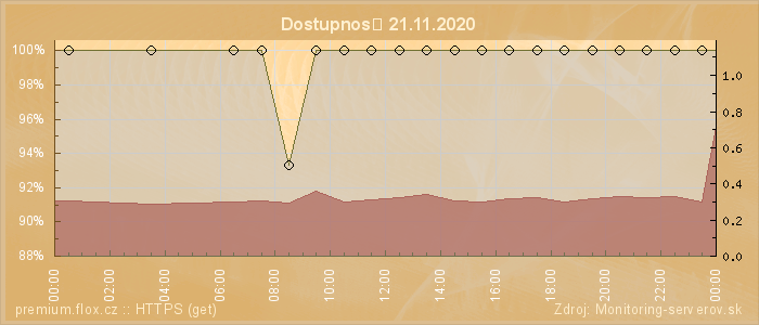 Graf dostupnosti