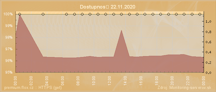 Graf dostupnosti