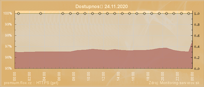 Graf dostupnosti