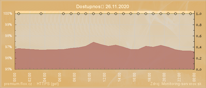 Graf dostupnosti