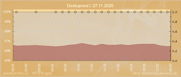 Graf dostupnosti