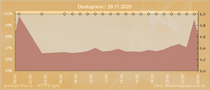 Graf dostupnosti