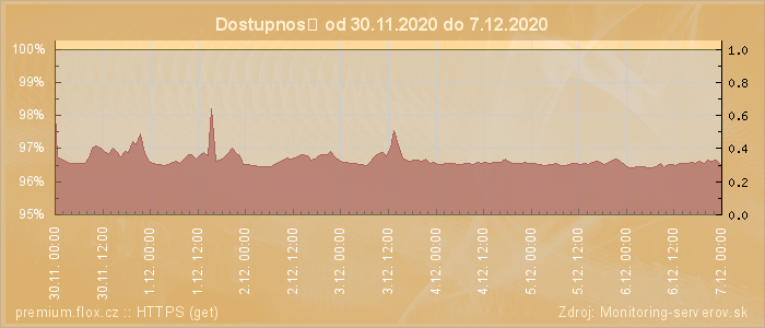 Graf dostupnosti