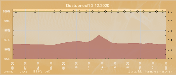 Graf dostupnosti