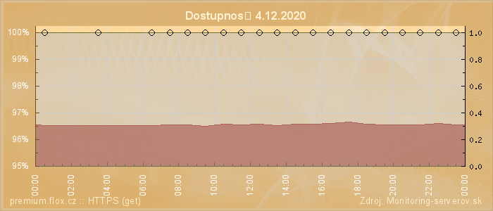 Graf dostupnosti