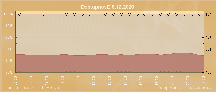 Graf dostupnosti