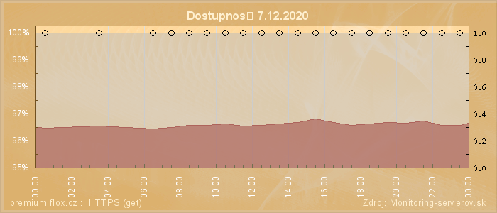 Graf dostupnosti