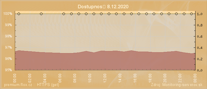 Graf dostupnosti