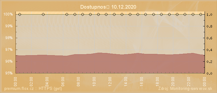 Graf dostupnosti