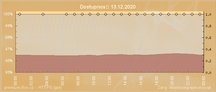 Graf dostupnosti