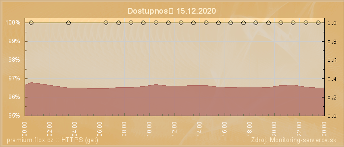 Graf dostupnosti