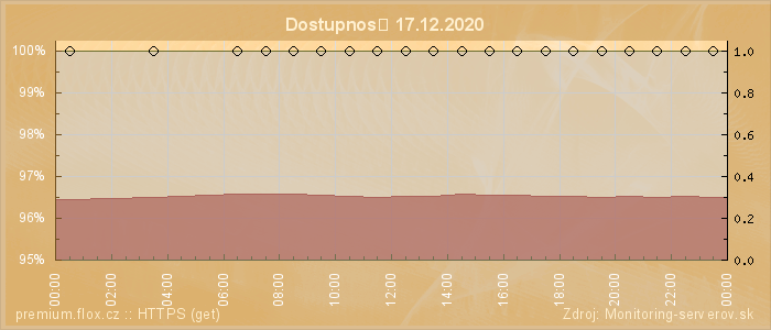 Graf dostupnosti