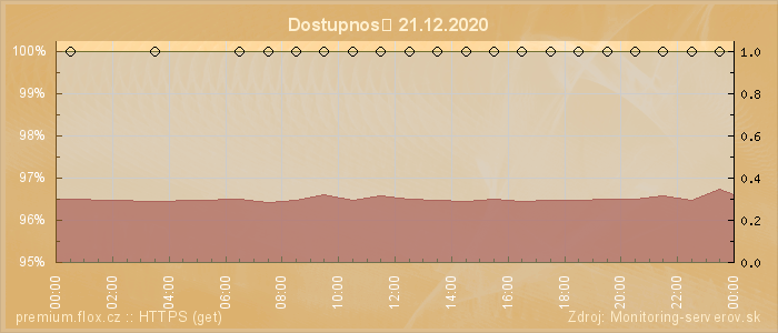 Graf dostupnosti