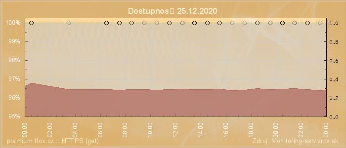 Graf dostupnosti