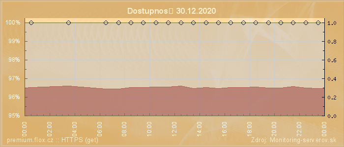 Graf dostupnosti