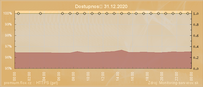 Graf dostupnosti