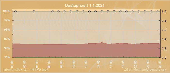 Graf dostupnosti