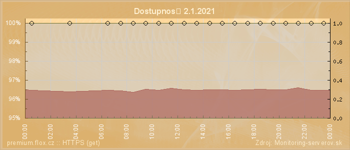 Graf dostupnosti