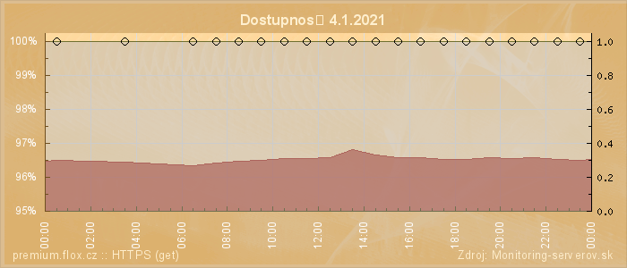 Graf dostupnosti