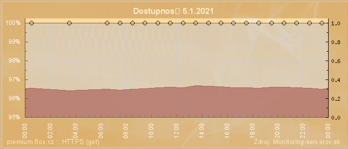 Graf dostupnosti