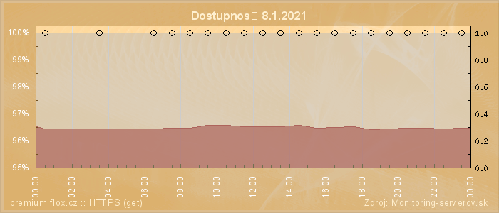 Graf dostupnosti