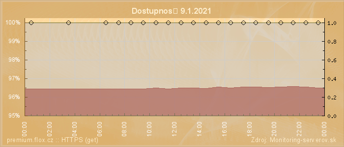 Graf dostupnosti