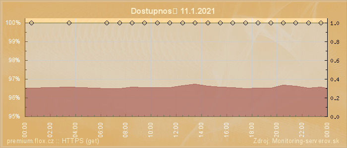 Graf dostupnosti