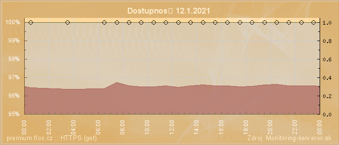 Graf dostupnosti