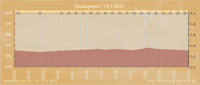 Graf dostupnosti