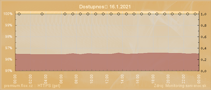 Graf dostupnosti