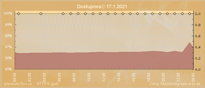 Graf dostupnosti