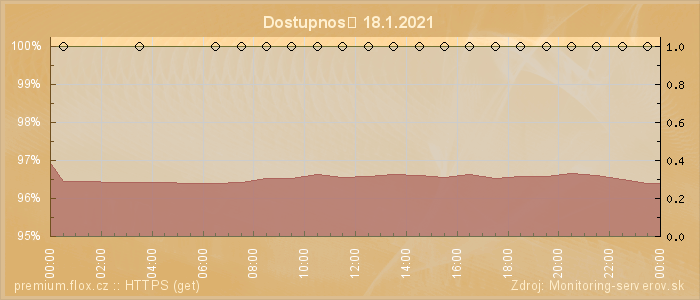 Graf dostupnosti