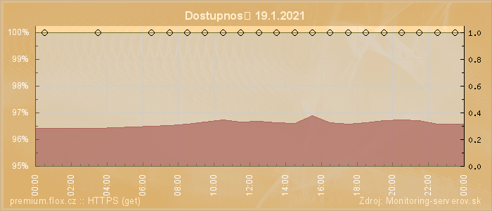 Graf dostupnosti