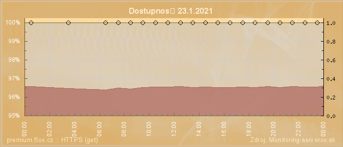 Graf dostupnosti