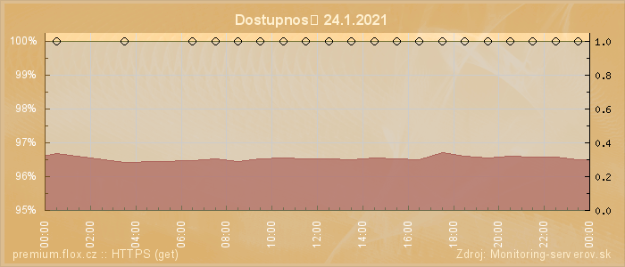 Graf dostupnosti