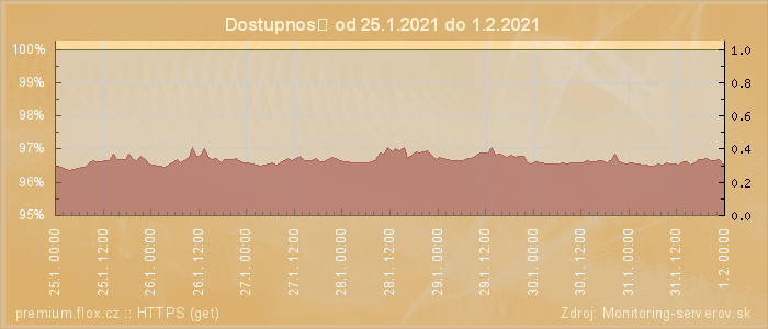 Graf dostupnosti