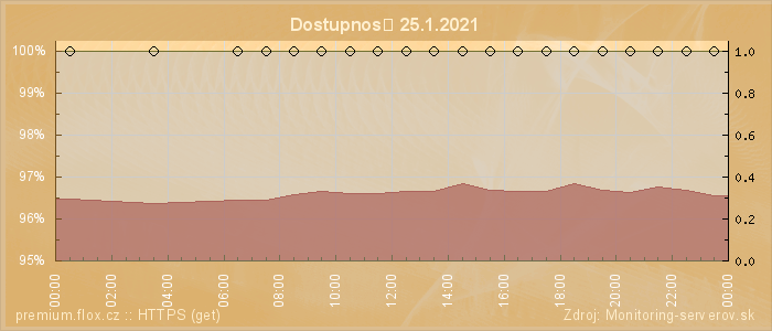 Graf dostupnosti