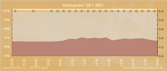 Graf dostupnosti