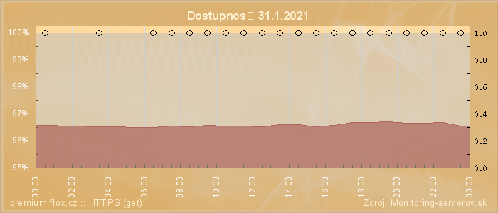 Graf dostupnosti