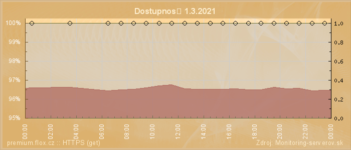 Graf dostupnosti