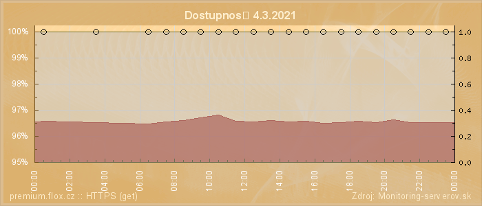 Graf dostupnosti